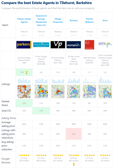 CompareAgents.uk screenshot for Tilehurst, Reading, Berkshire